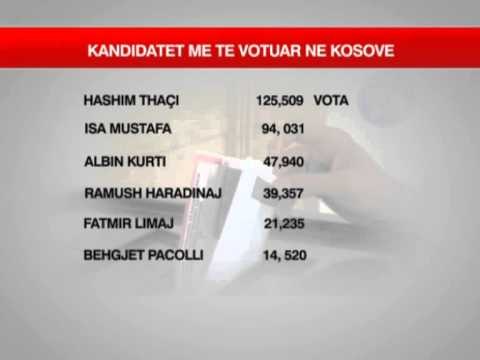 ME TE VOTUARIT NE KOSOVE NE VENDIN E PARE ESHTE THAÇI, PAS TIJ VIJNE MUSTAFA DHE KURTI LAJM