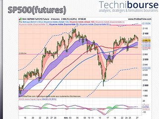 SP500 Analyse SP500 & EURUSD du 27/11/15 📈