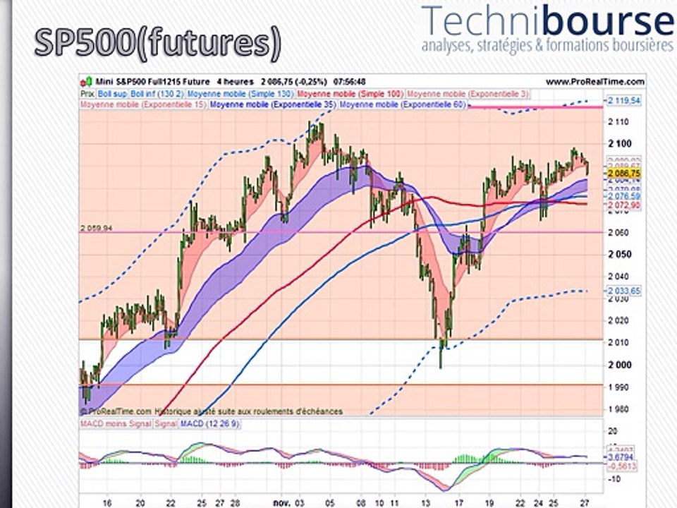 SP500 27/11/15