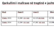 INSTAT: THELLOHET DEFICITI TREGTAR