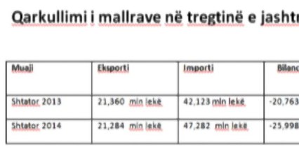 INSTAT: THELLOHET DEFICITI TREGTAR