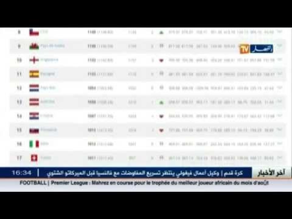 المنتخب الوطني يحافظ على مرتبته 19 في ترتيب الفيفا لشهر سبتمبر