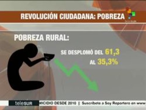Ecuador: los logros de la Revolución Ciudadana