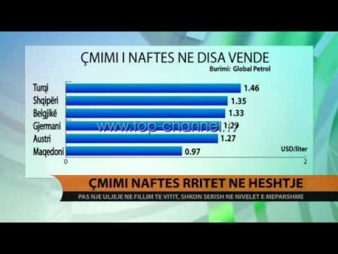 Nafta rritet në heshtje, çmimi drejt niveleve rekord - Top Channel Albania - News - Lajme