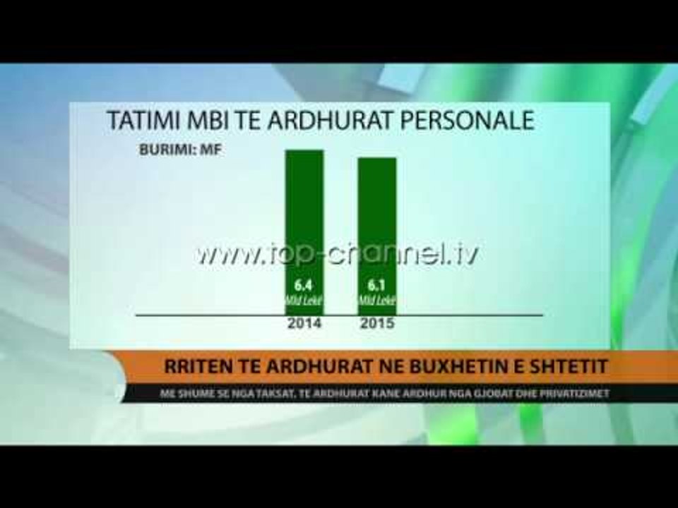 Gjobat dhe privatizimet rrisin të ardhurat në buxhet - Top Channel Albania - News - Lajme