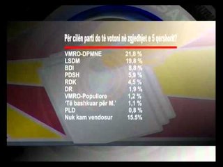 Download Video: SONDAZHI NE MAQEDONI NGUSHTOHET DIFERENCA MES VMRO DPMNE DHE LSDM LAJM