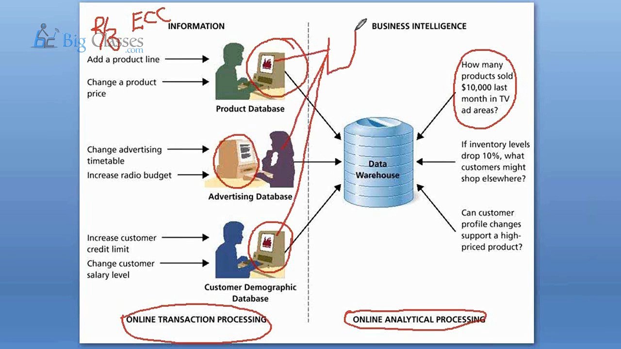 SAP BWBI Online Training | SAP BW 7.4 Training
