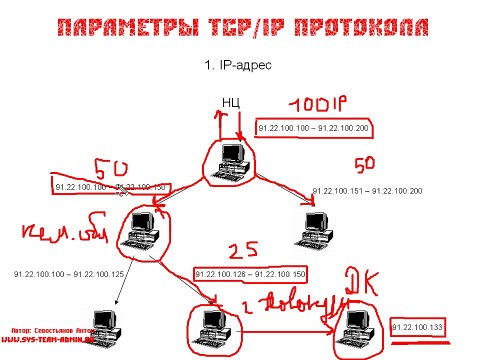 Видео урок протокол TCP-IP