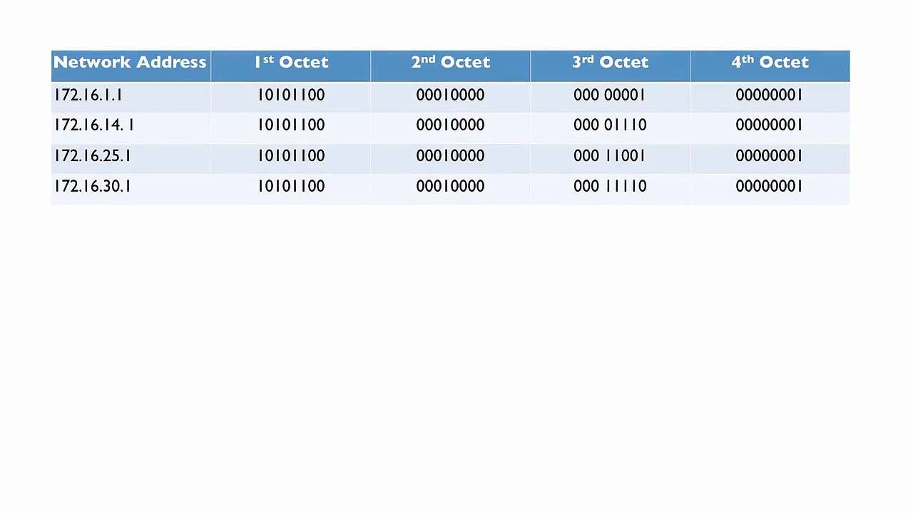 128.Lesson 7 IPv4 Subnetting
