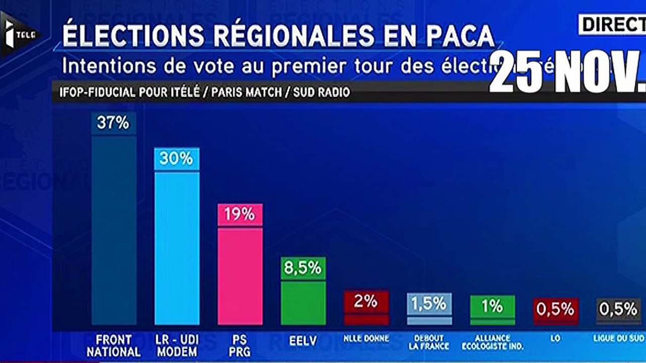 Quand Cambadélis ne voyait pas le FN si haut (et le PS si bas) aux Régionales