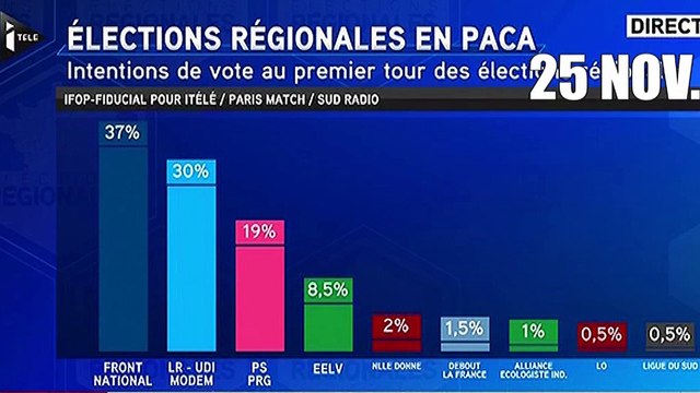 Quand Cambadélis ne voyait pas le FN si haut (et le PS si bas) aux Régionales