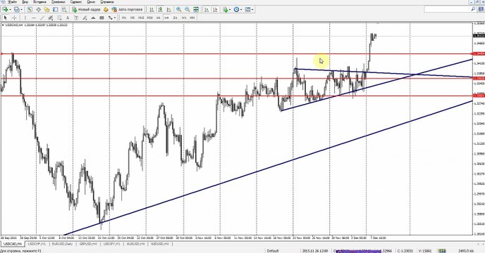 Обзор рынка Forex, без воды на 08.12.2015 от Ярослава Мудрого