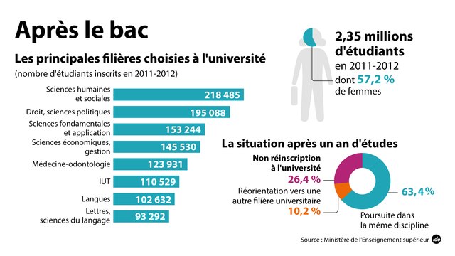 Admission Post-Bac : la réforme de l'orientation des bacheliers (L'Édito Éco)