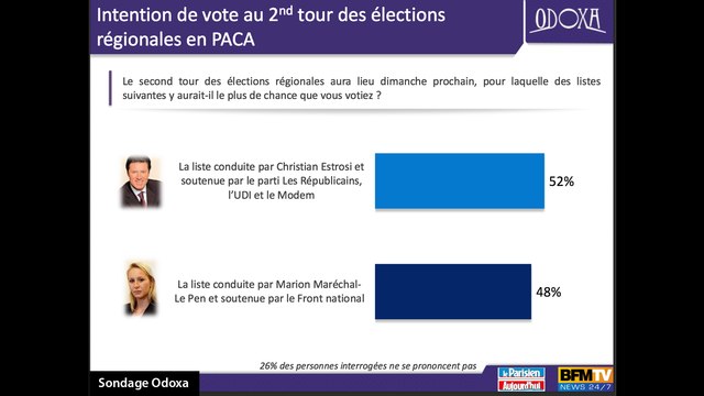 Les électeurs de gauche feront le deuxième tour (L'Édito Politique)