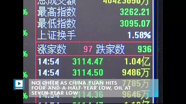 No cheer as China yuan hits four-and-a-half-year low, oil at seven-year low