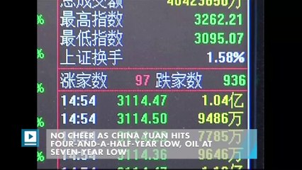 No cheer as China yuan hits four-and-a-half-year low, oil at seven-year low