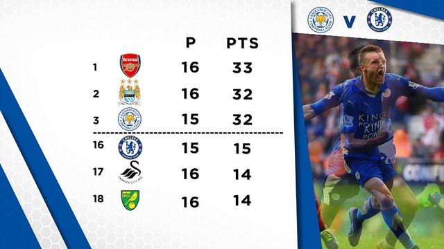 Roles reversed as Chelsea prepare for Foxes