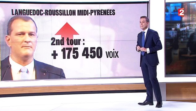 Régionales : le Front national progresse fortement en nombre de voix