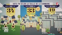 Régionales 2015 : qui sont les électeurs du FN ?