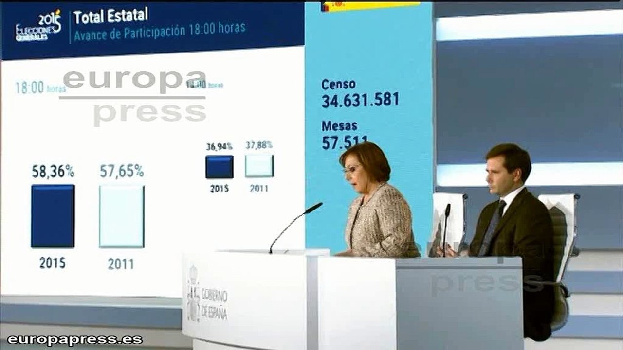 58,37% de participación a las 18.00 de la tarde