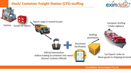 Exporting from india 3