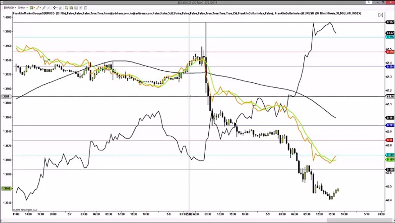 Forex Trading Technical Analysis - EURUSD - 1 jan 2016