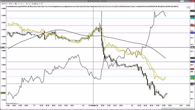 Forex Trading Technical Analysis - EURUSD - 1 jan 2016