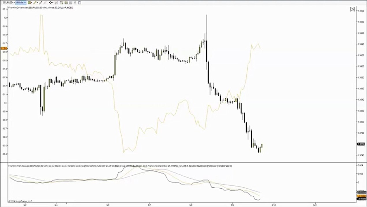 Forex Trading Technical Analysis - EURUSD - 2 jan 2016