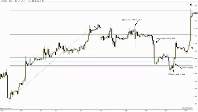 Forex Trading Technical Analysis - EURUSD - 5 jan 2016