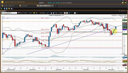 EURJPY testing its 20 Day SMA and long term broken trend line.