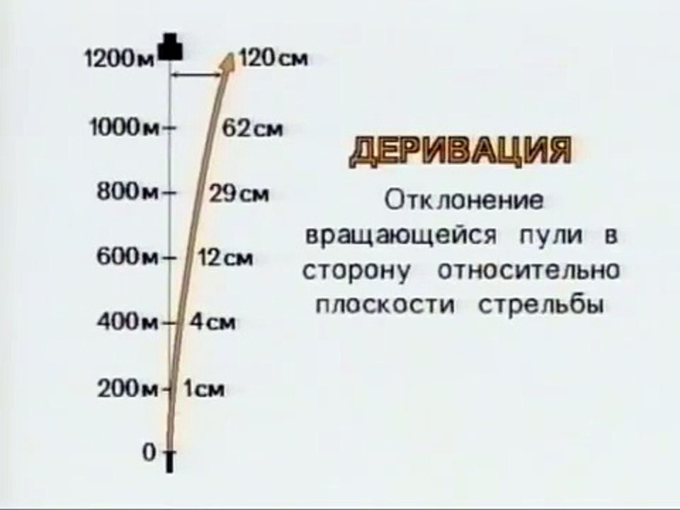 Искусство снайпера 26. Таблицы поправок при стр...
