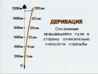 Искусство снайпера 26. Таблицы поправок при стрельбе