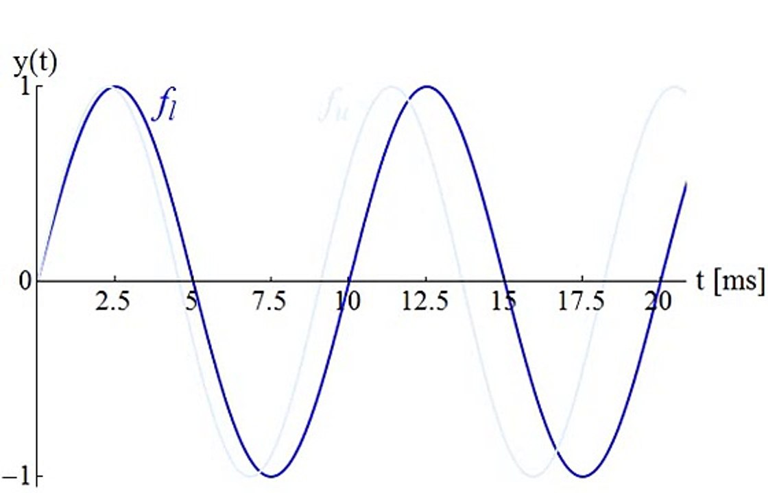 Beats between two tones of frequencies 100 Hz and 110 Hz