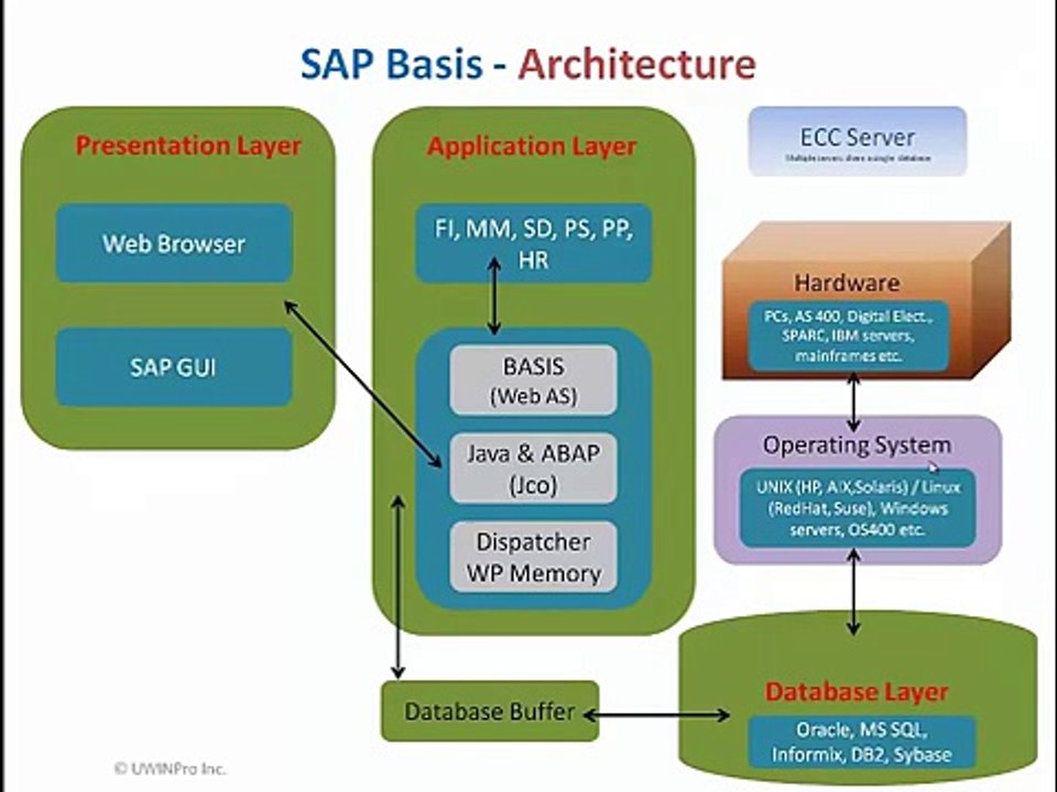 Introduction to SAP BASIS