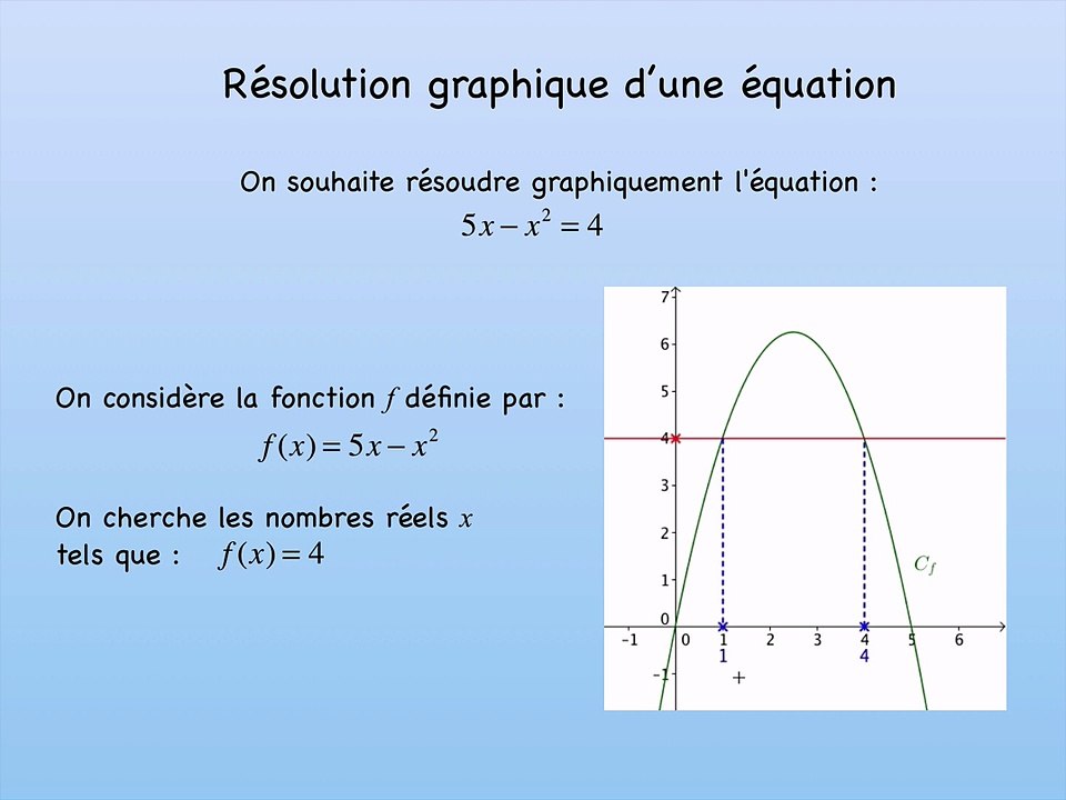 Résolution graphique d'une equation