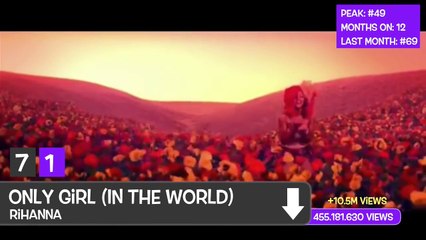 VEVOs 100 Most Viewed Music Videos (November 2015)