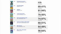 Les meilleures stats de Nintendo depuis 10 ans sur Metacritic