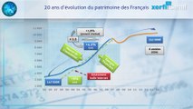Le graphique, Xerfi Canal Patrimoine : les français toujours plus riches