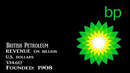 Top Ten Largest Companies In The World By Revenue In 2015