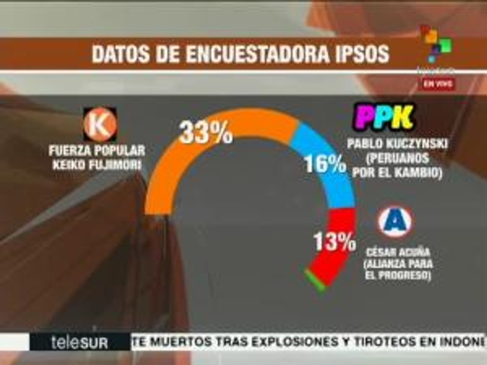 Perú: preferencias del voto rumbo a elecciones presidenciales
