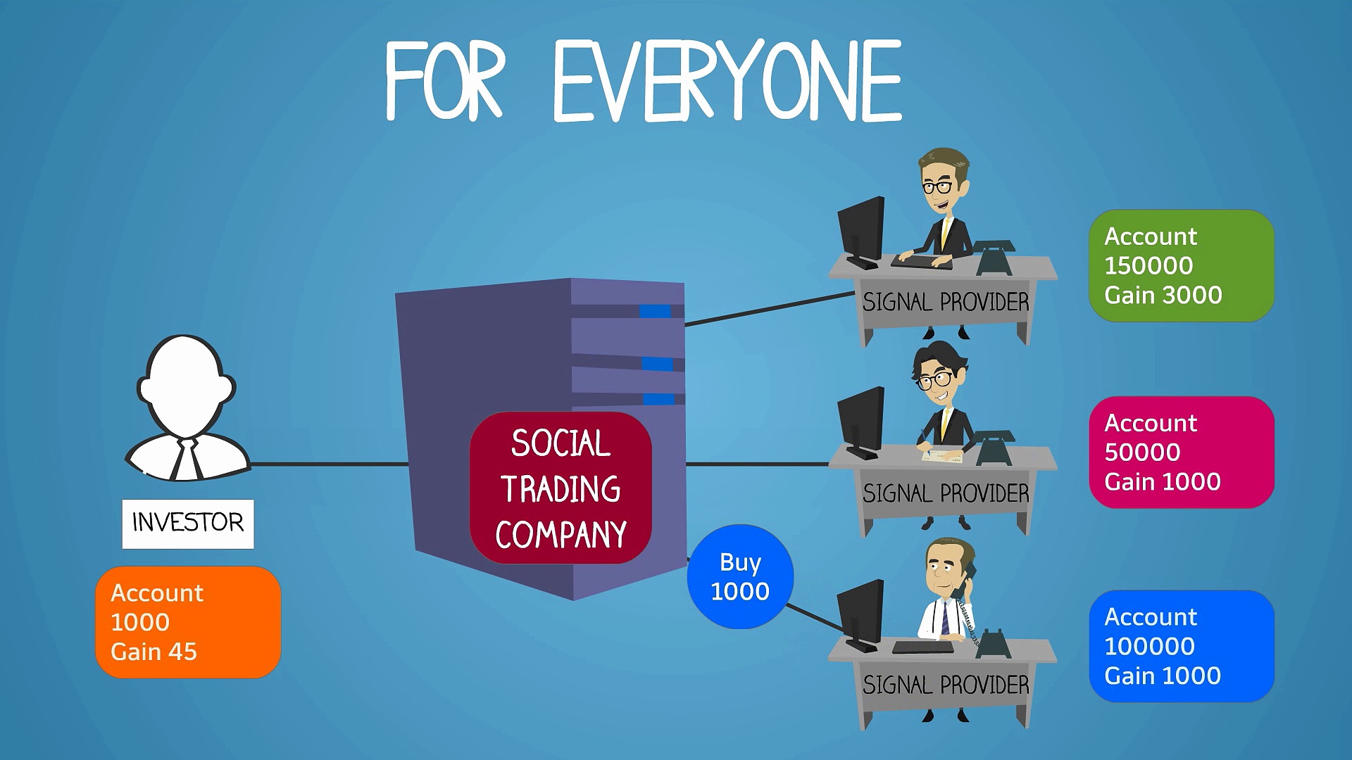 InvestinGoal. It’s easy to invest online with Social Trading