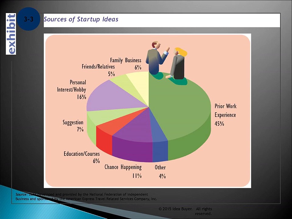 Idea Buyer Identifying Startup Ideas for Busines
