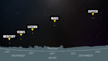 Five planets appear for rare cosmic viewings