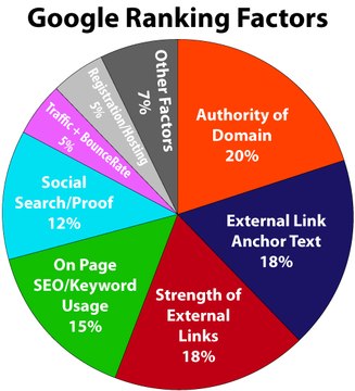 Best Google SEO Ranking Factors Latest Tips For bignners