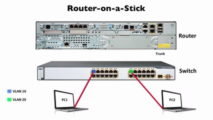 211.The Router-on-a-Stick Concept
