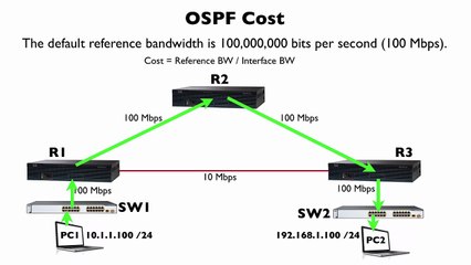 202. Understanding Measuring Cost in OSPF: A Key to Network Optimization 🔍