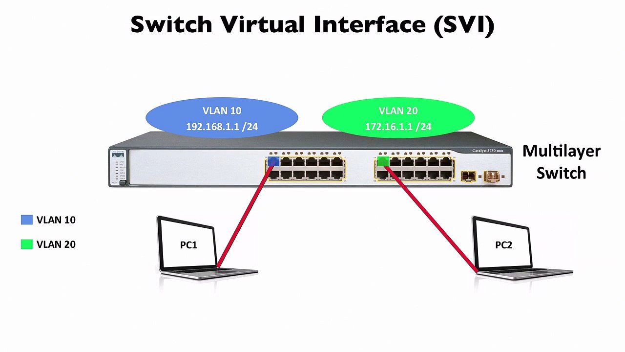 214.Defining an SVI