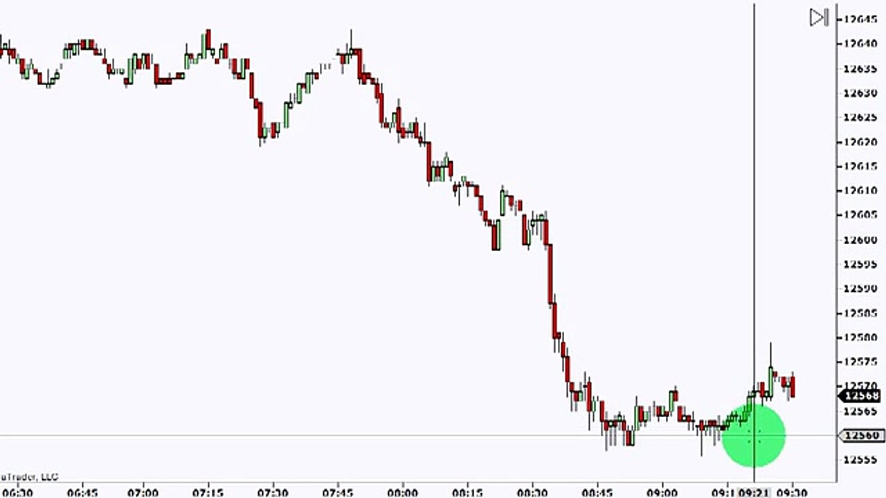3 Trades +29 on the Dow E-Mini with Dowscalper