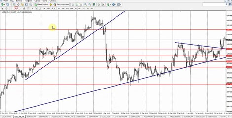Обзор рынка Forex, без воды на 25.01.2016 от Ярослава Мудрого