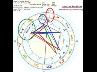 Astrología geográfica.Reposicionamiento de la carta natal